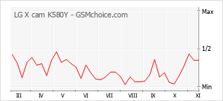 Traçar mudanças de populariedade do telemóvel LG X cam K580Y