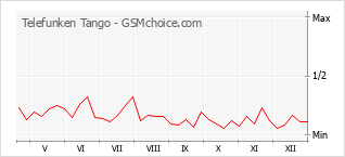 Diagramm der Poplularitätveränderungen von Telefunken Tango