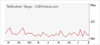 Popularity chart of Telefunken Tango