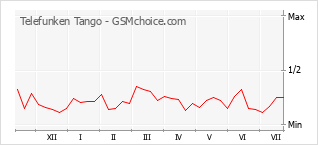 Gráfico de los cambios de popularidad Telefunken Tango