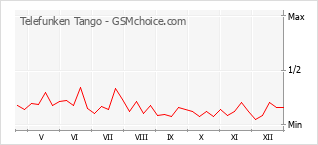 Grafico di modifiche della popolarità del telefono cellulare Telefunken Tango