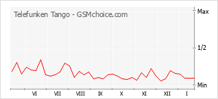 Traçar mudanças de populariedade do telemóvel Telefunken Tango