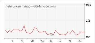 Диаграмма изменений популярности телефона Telefunken Tango