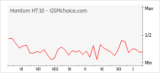 Diagramm der Poplularitätveränderungen von Homtom HT10