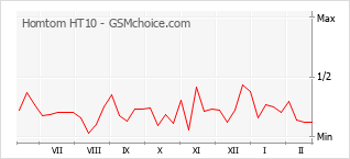 Gráfico de los cambios de popularidad Homtom HT10