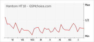 Grafico di modifiche della popolarità del telefono cellulare Homtom HT10