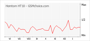 Populariteit van de telefoon: diagram Homtom HT10