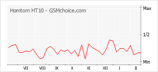 Traçar mudanças de populariedade do telemóvel Homtom HT10