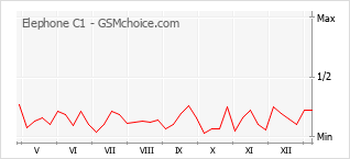 Gráfico de los cambios de popularidad Elephone C1