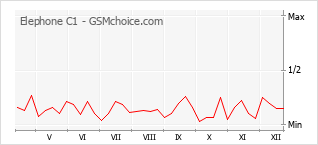 Grafico di modifiche della popolarità del telefono cellulare Elephone C1
