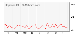 Populariteit van de telefoon: diagram Elephone C1