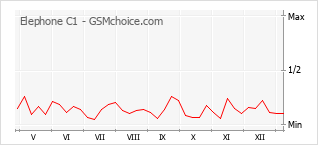 Диаграмма изменений популярности телефона Elephone C1