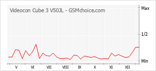 Diagramm der Poplularitätveränderungen von Videocon Cube 3 V50JL