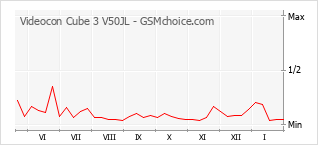 Gráfico de los cambios de popularidad Videocon Cube 3 V50JL
