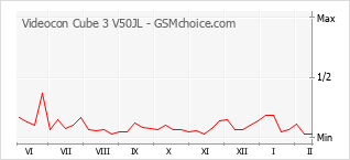 Le graphique de popularité de Videocon Cube 3 V50JL