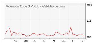 Grafico di modifiche della popolarità del telefono cellulare Videocon Cube 3 V50JL