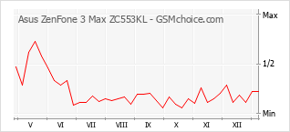 Diagramm der Poplularitätveränderungen von Asus ZenFone 3 Max ZC553KL