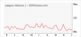 Gráfico de los cambios de popularidad Leagoo Venture 1