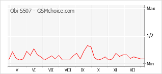 Diagramm der Poplularitätveränderungen von Obi S507