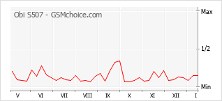 Popularity chart of Obi S507