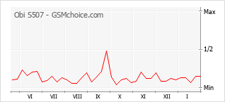 Gráfico de los cambios de popularidad Obi S507