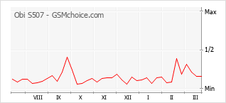 Le graphique de popularité de Obi S507