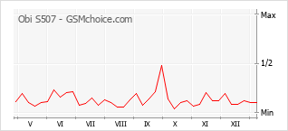 Grafico di modifiche della popolarità del telefono cellulare Obi S507