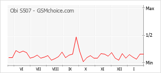 Populariteit van de telefoon: diagram Obi S507