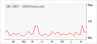 Диаграмма изменений популярности телефона Obi S507