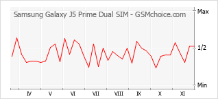 Gráfico de los cambios de popularidad Samsung Galaxy J5 Prime Dual SIM