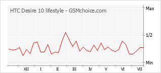 Popularity chart of HTC Desire 10 lifestyle