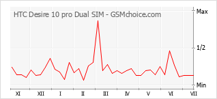 Popularity chart of HTC Desire 10 pro Dual SIM