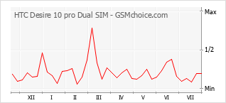 Le graphique de popularité de HTC Desire 10 pro Dual SIM