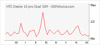 Populariteit van de telefoon: diagram HTC Desire 10 pro Dual SIM