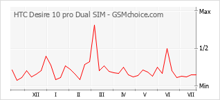 手機聲望改變圖表 HTC Desire 10 pro Dual SIM