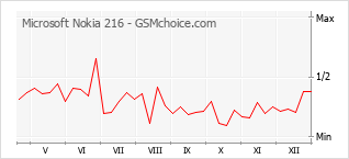 Diagramm der Poplularitätveränderungen von Microsoft Nokia 216