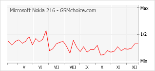 Gráfico de los cambios de popularidad Microsoft Nokia 216
