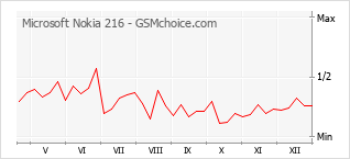 Grafico di modifiche della popolarità del telefono cellulare Microsoft Nokia 216