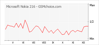 Traçar mudanças de populariedade do telemóvel Microsoft Nokia 216