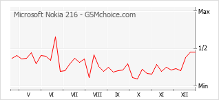 Диаграмма изменений популярности телефона Microsoft Nokia 216