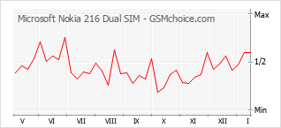 Diagramm der Poplularitätveränderungen von Microsoft Nokia 216 Dual SIM