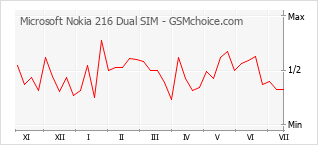 Popularity chart of Microsoft Nokia 216 Dual SIM