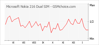 Grafico di modifiche della popolarità del telefono cellulare Microsoft Nokia 216 Dual SIM