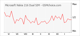 Traçar mudanças de populariedade do telemóvel Microsoft Nokia 216 Dual SIM