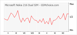 Диаграмма изменений популярности телефона Microsoft Nokia 216 Dual SIM