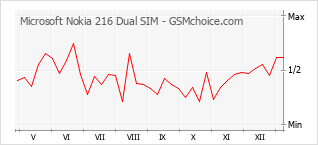 手機聲望改變圖表 Microsoft Nokia 216 Dual SIM