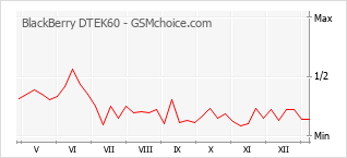 Popularity chart of BlackBerry DTEK60