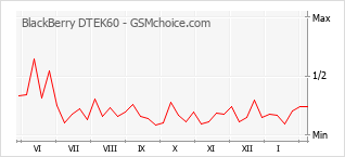 Grafico di modifiche della popolarità del telefono cellulare BlackBerry DTEK60