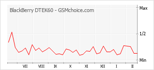 Populariteit van de telefoon: diagram BlackBerry DTEK60