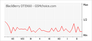 Traçar mudanças de populariedade do telemóvel BlackBerry DTEK60